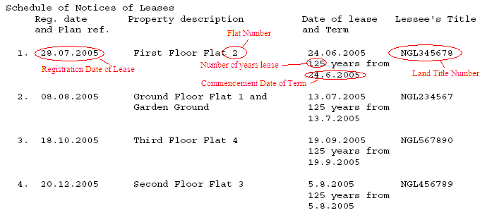 Schedule of Notices of Leases